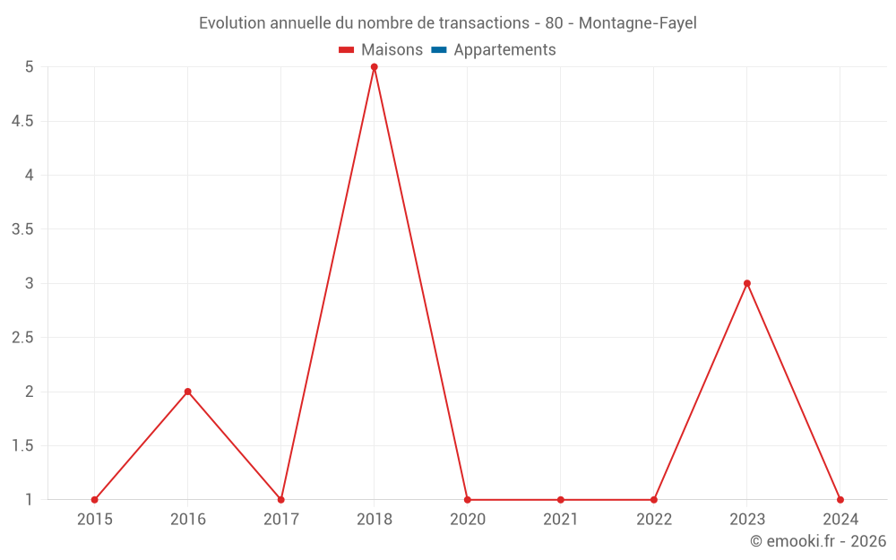 Evolution annuelle du nombre de transactions - 80 - Montagne-Fayel