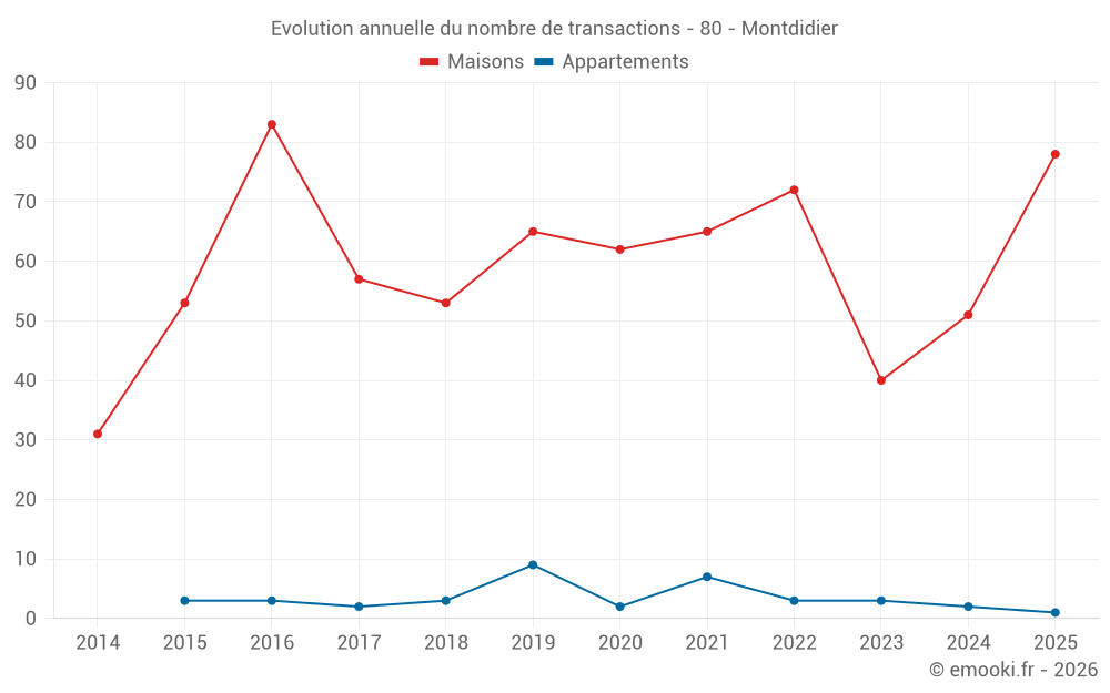 Evolution annuelle du nombre de transactions - 80 - Montdidier
