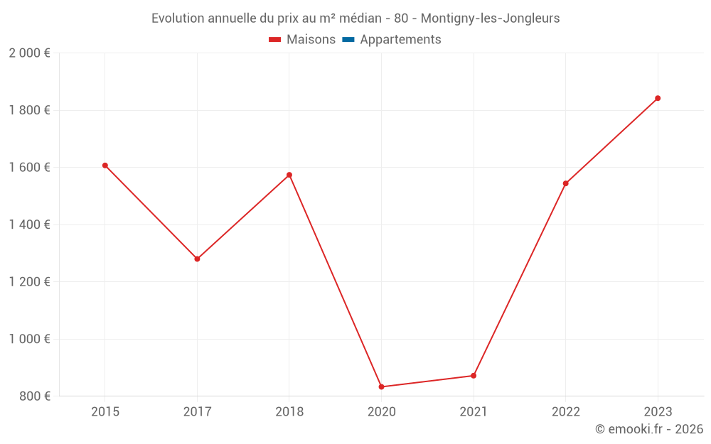 Evolution annuelle du prix au m² médian - 80 - Montigny-les-Jongleurs