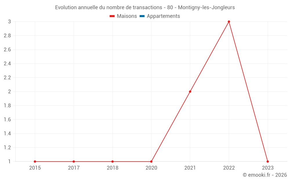 Evolution annuelle du nombre de transactions - 80 - Montigny-les-Jongleurs