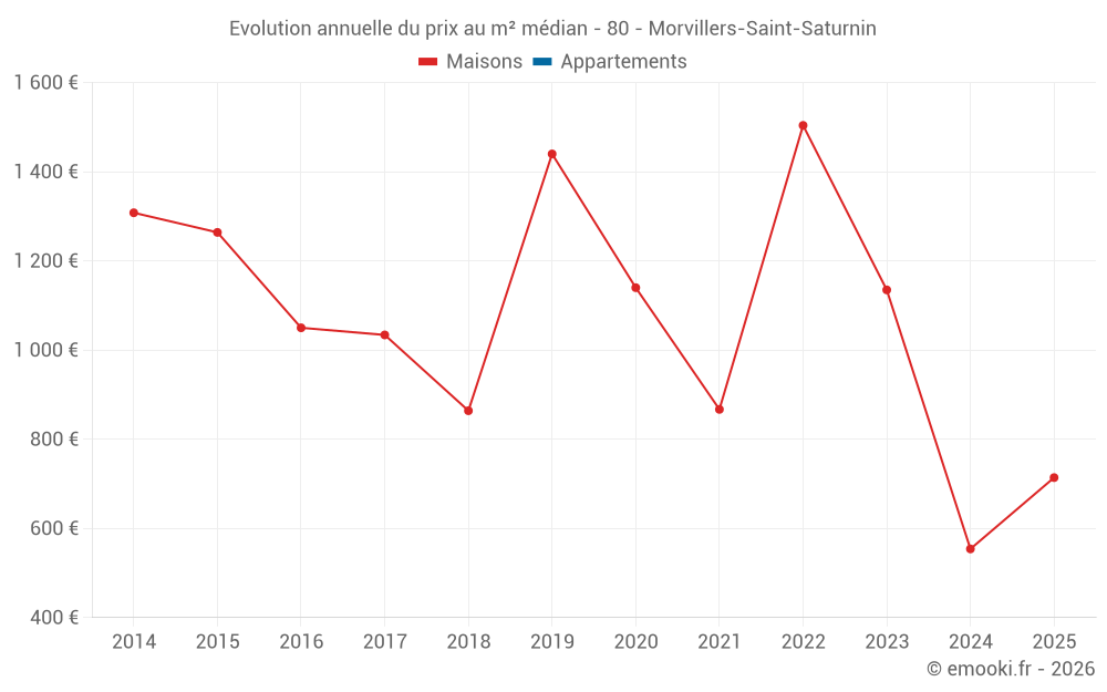 Evolution annuelle du prix au m² médian - 80 - Morvillers-Saint-Saturnin