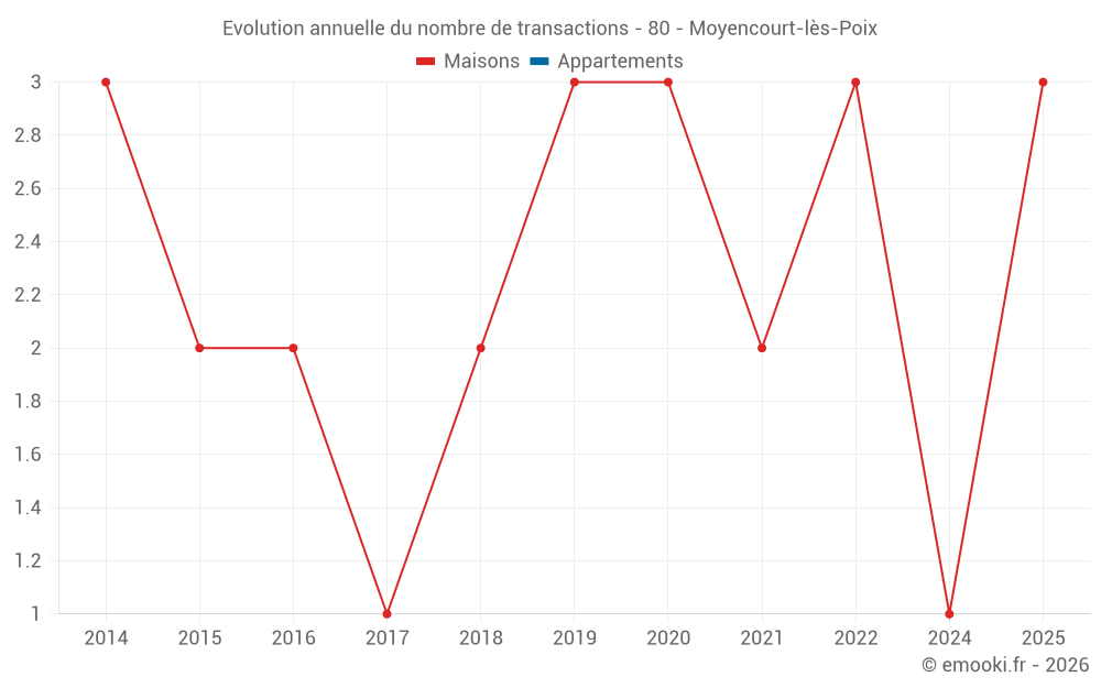 Evolution annuelle du nombre de transactions - 80 - Moyencourt-lès-Poix