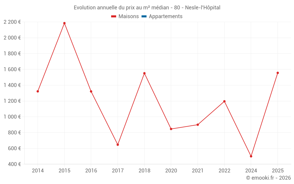 Evolution annuelle du prix au m² médian - 80 - Nesle-l'Hôpital