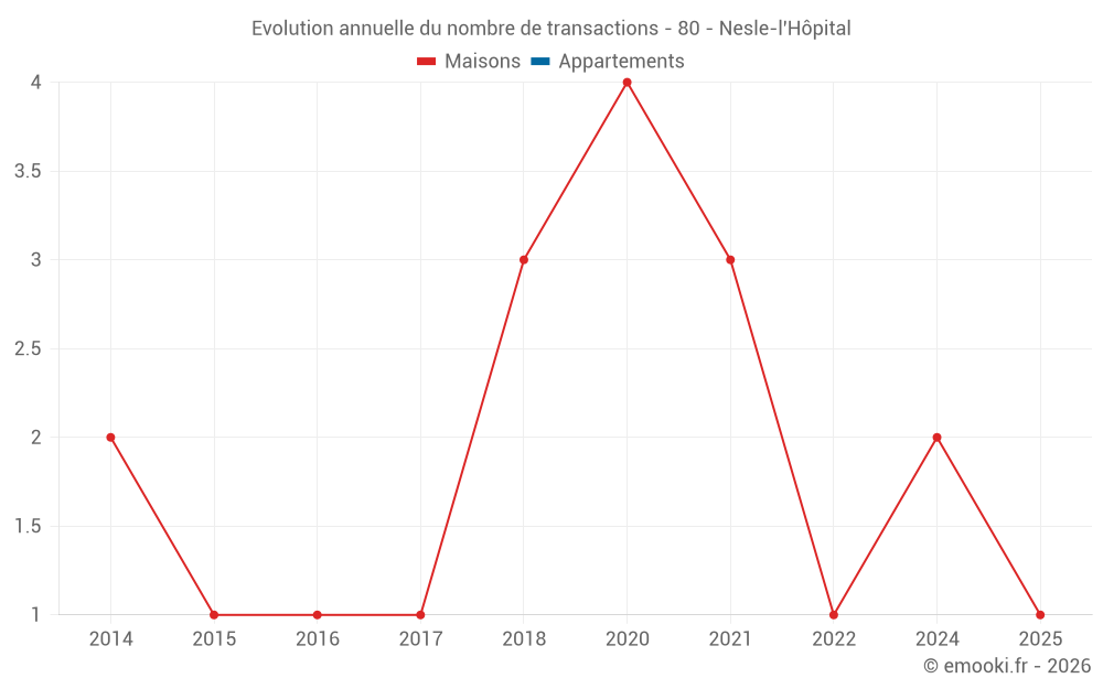 Evolution annuelle du nombre de transactions - 80 - Nesle-l'Hôpital
