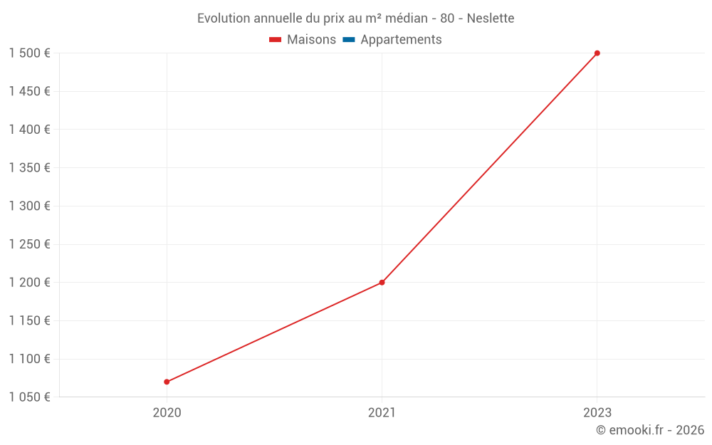 Evolution annuelle du prix au m² médian - 80 - Neslette