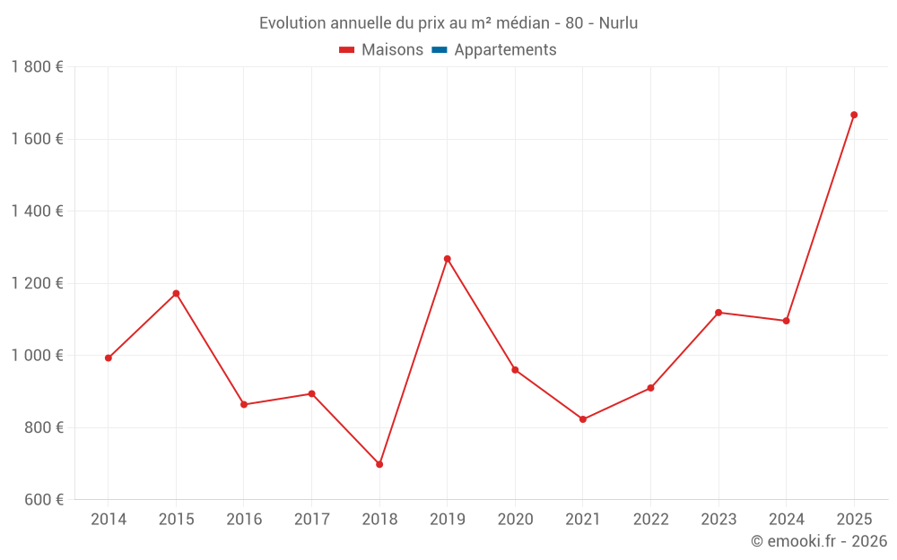 Evolution annuelle du prix au m² médian - 80 - Nurlu