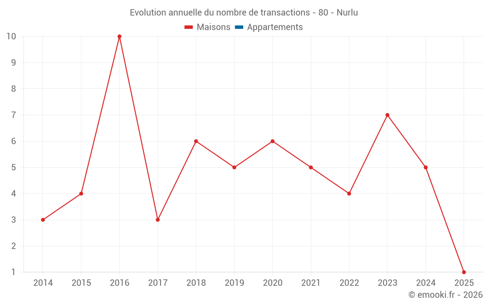 Evolution annuelle du nombre de transactions - 80 - Nurlu