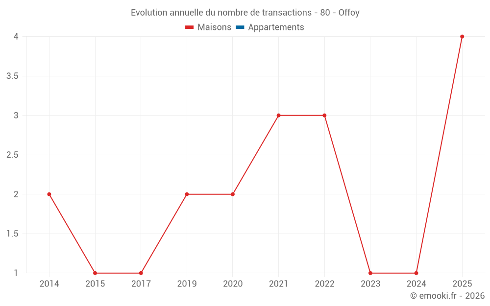 Evolution annuelle du nombre de transactions - 80 - Offoy