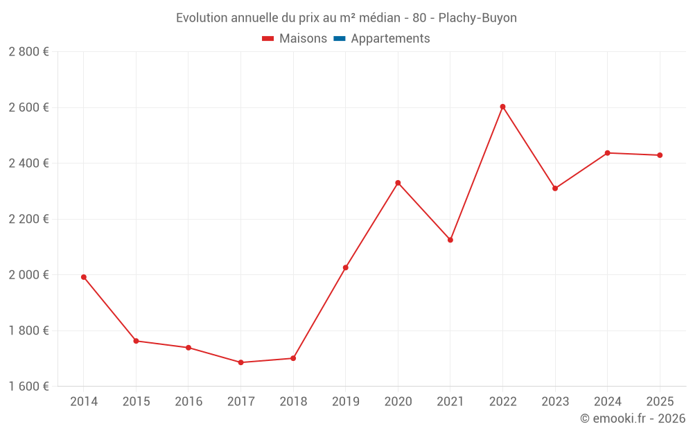Evolution annuelle du prix au m² médian - 80 - Plachy-Buyon