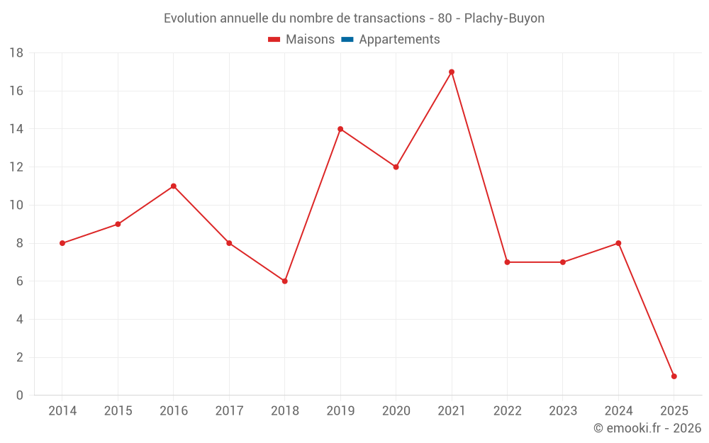 Evolution annuelle du nombre de transactions - 80 - Plachy-Buyon