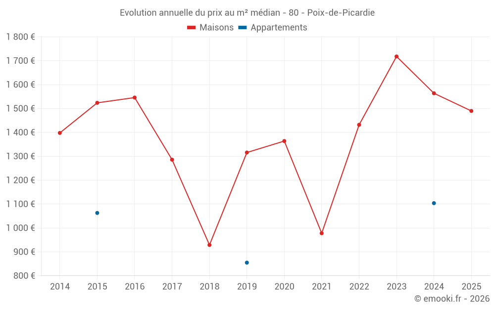 Evolution annuelle du prix au m² médian - 80 - Poix-de-Picardie