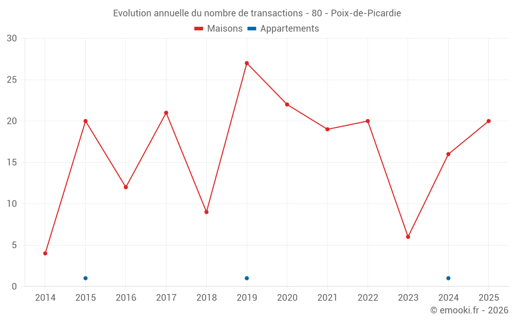 Evolution annuelle du nombre de transactions - 80 - Poix-de-Picardie