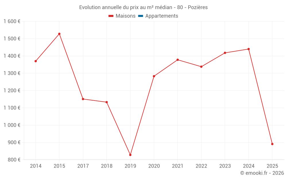 Evolution annuelle du prix au m² médian - 80 - Pozières