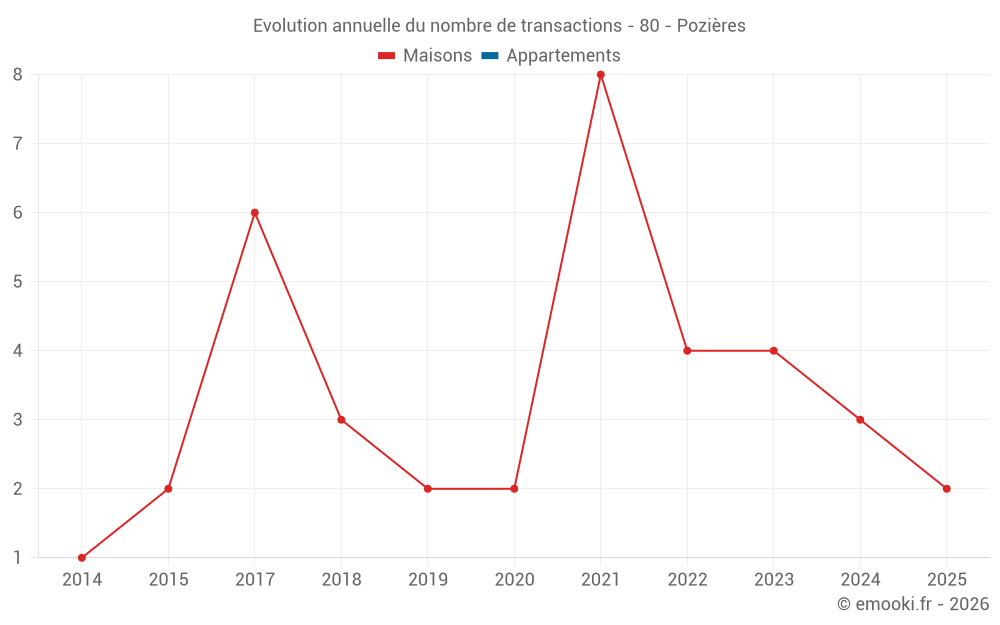 Evolution annuelle du nombre de transactions - 80 - Pozières