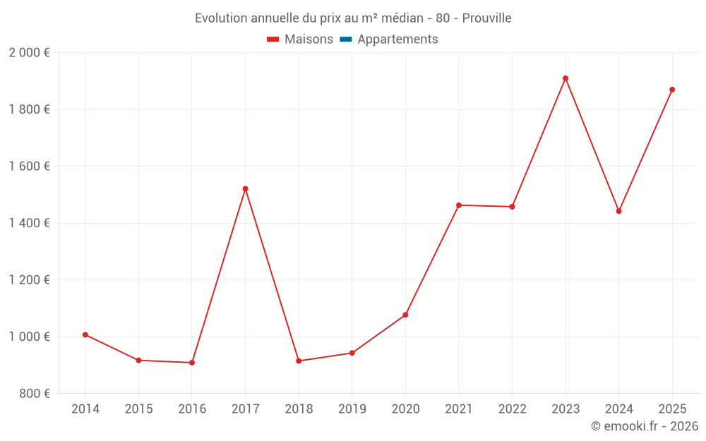 Evolution annuelle du prix au m² médian - 80 - Prouville