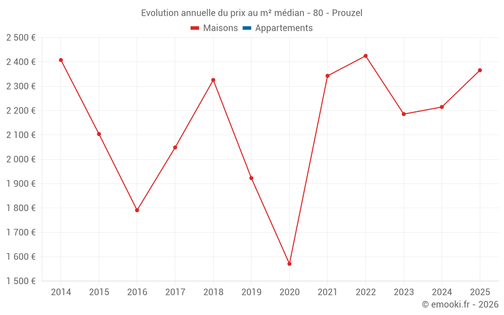 Evolution annuelle du prix au m² médian - 80 - Prouzel