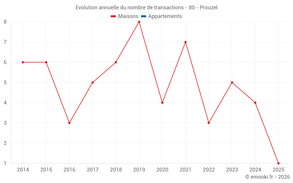 Evolution annuelle du nombre de transactions - 80 - Prouzel
