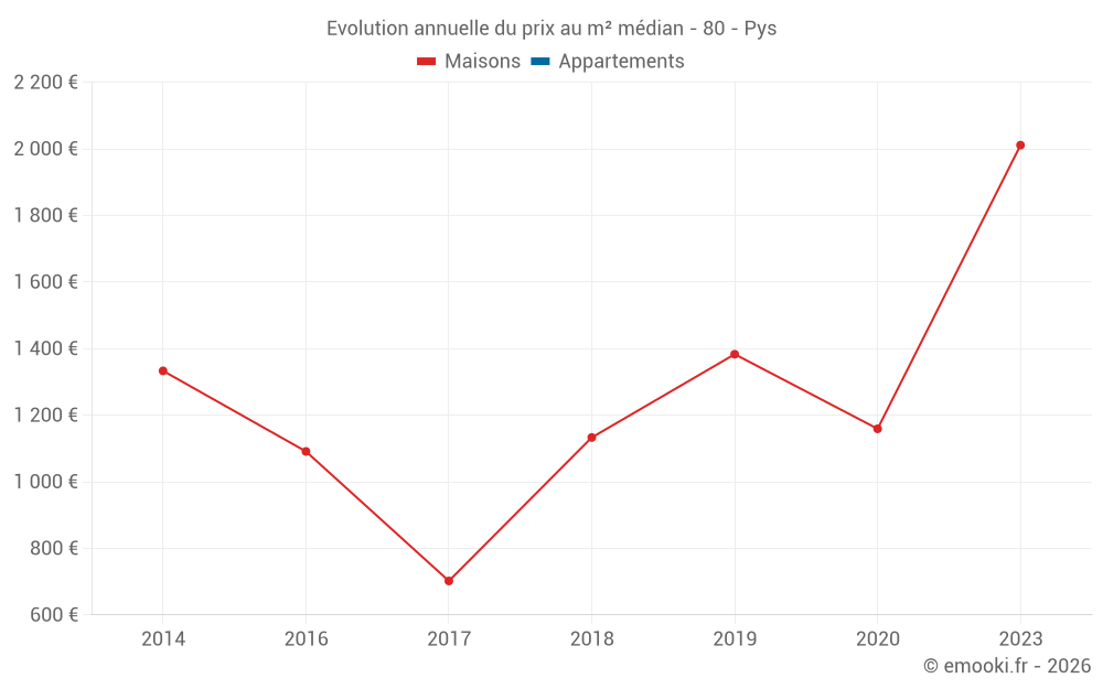 Evolution annuelle du prix au m² médian - 80 - Pys