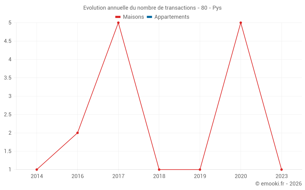 Evolution annuelle du nombre de transactions - 80 - Pys