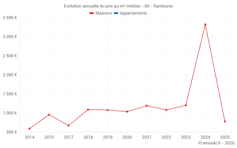 Evolution annuelle du prix au m² médian - 80 - Rambures