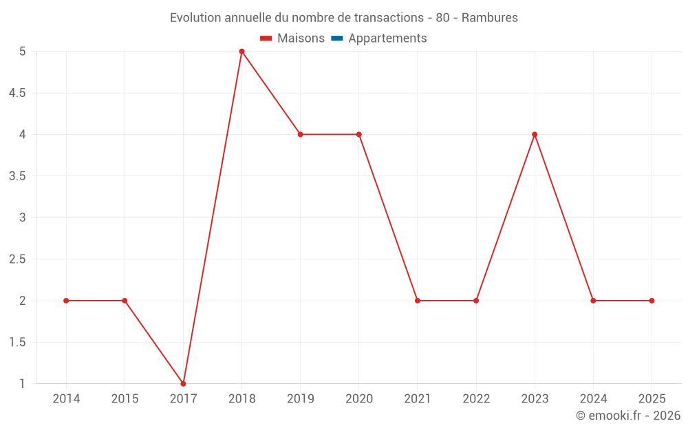 Evolution annuelle du nombre de transactions - 80 - Rambures