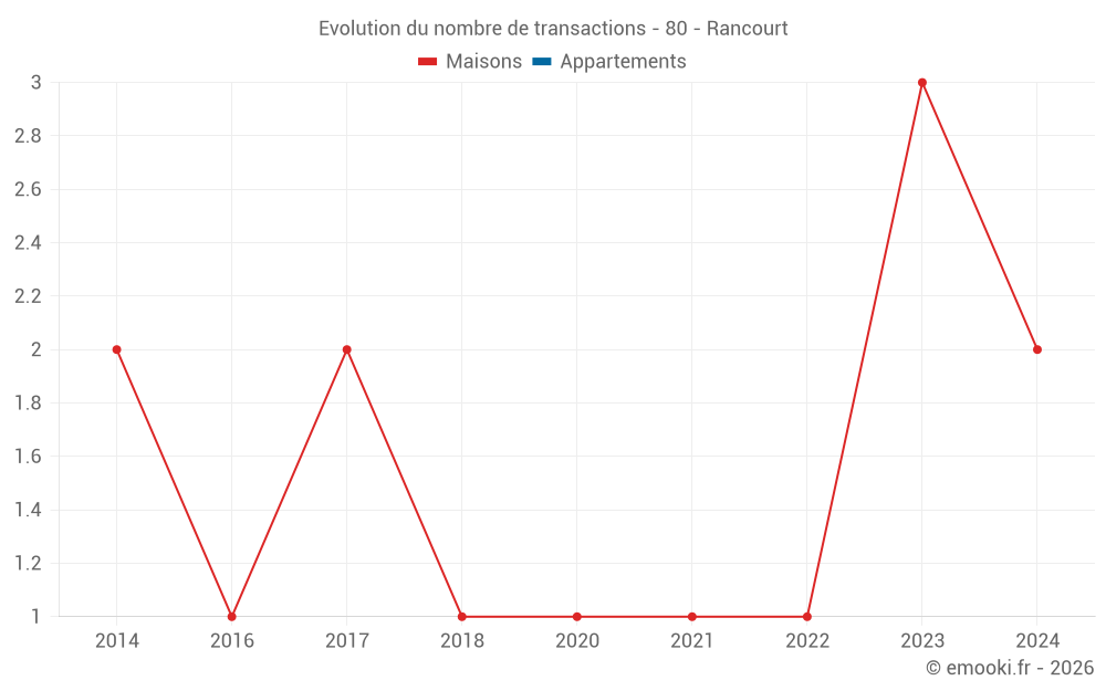 Evolution du nombre de transactions - 80 - Rancourt