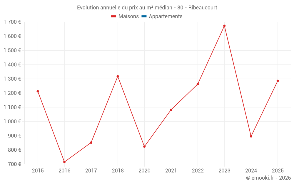 Evolution annuelle du prix au m² médian - 80 - Ribeaucourt