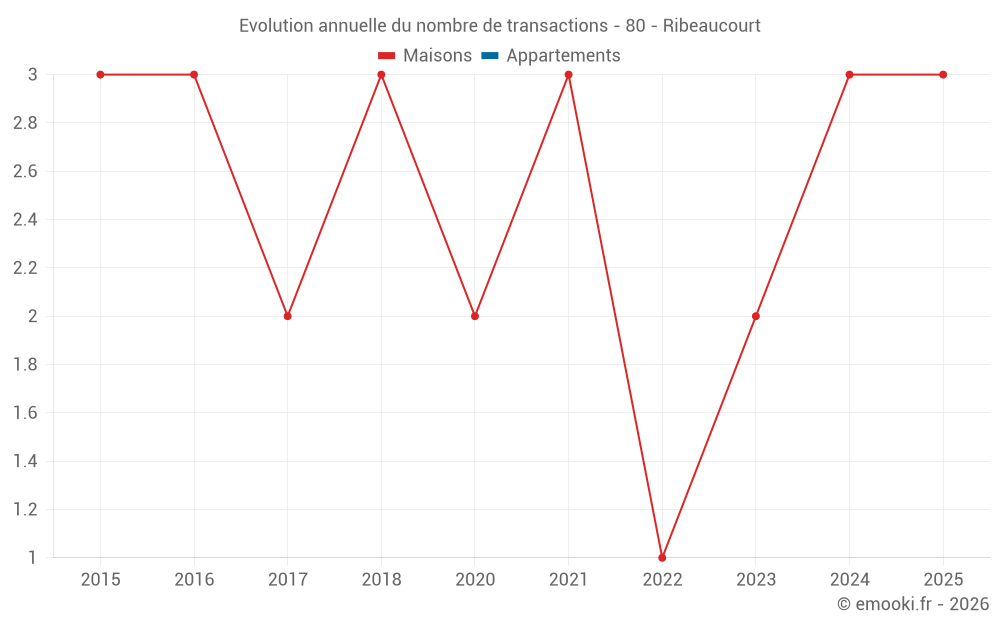 Evolution annuelle du nombre de transactions - 80 - Ribeaucourt