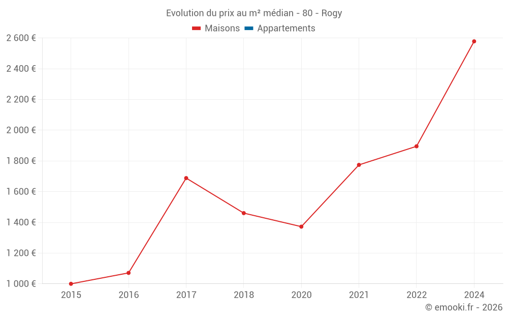 Evolution du prix au m² médian - 80 - Rogy