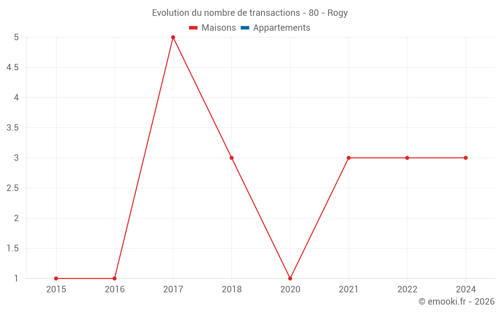 Evolution du nombre de transactions - 80 - Rogy