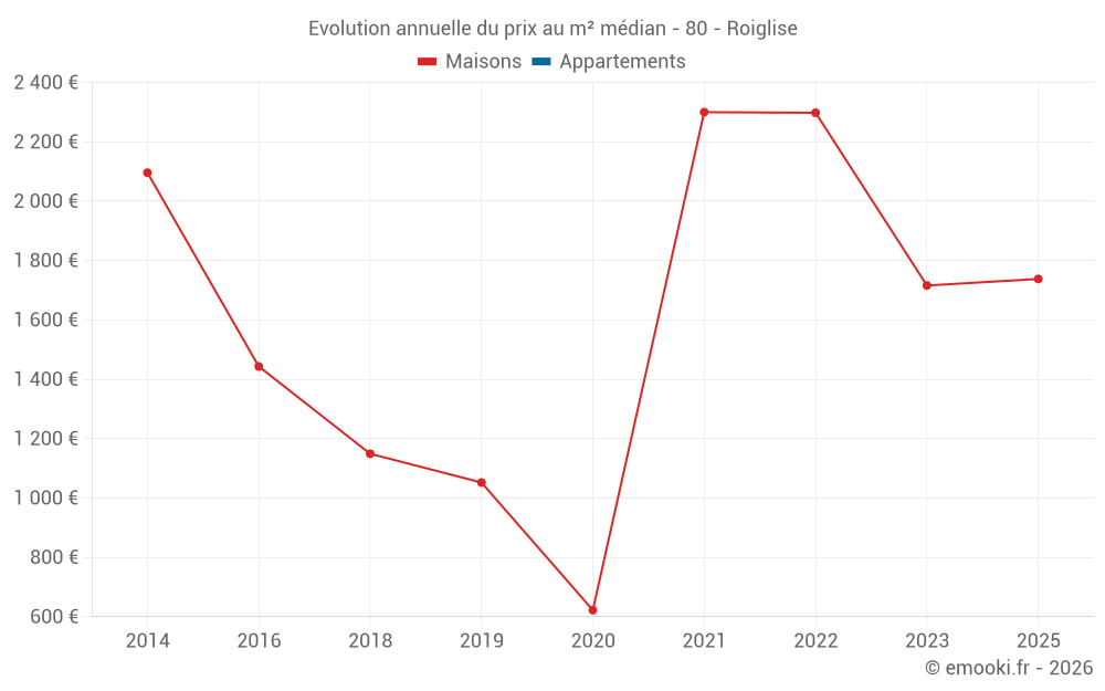 Evolution annuelle du prix au m² médian - 80 - Roiglise