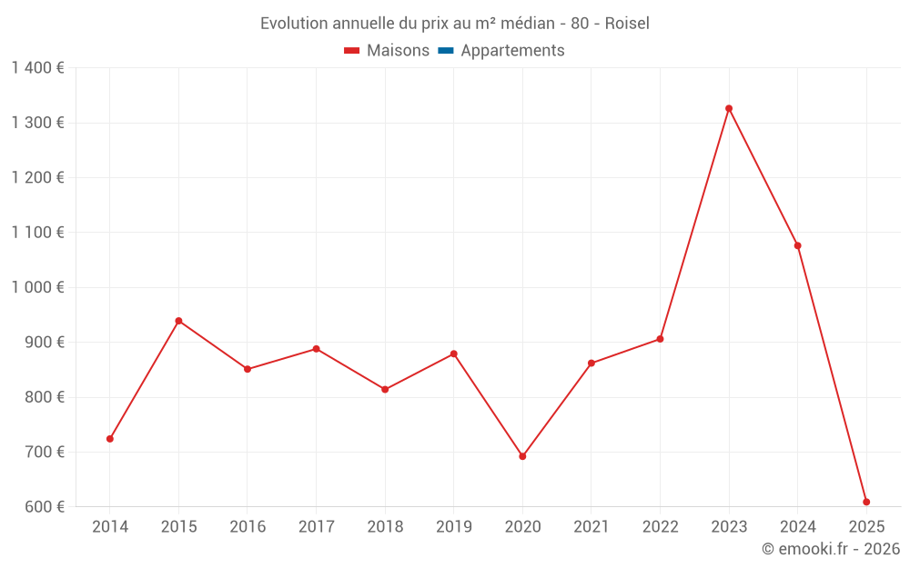 Evolution annuelle du prix au m² médian - 80 - Roisel