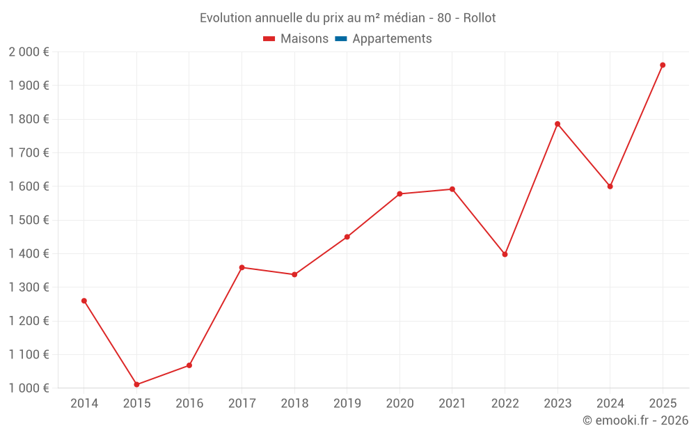 Evolution annuelle du prix au m² médian - 80 - Rollot
