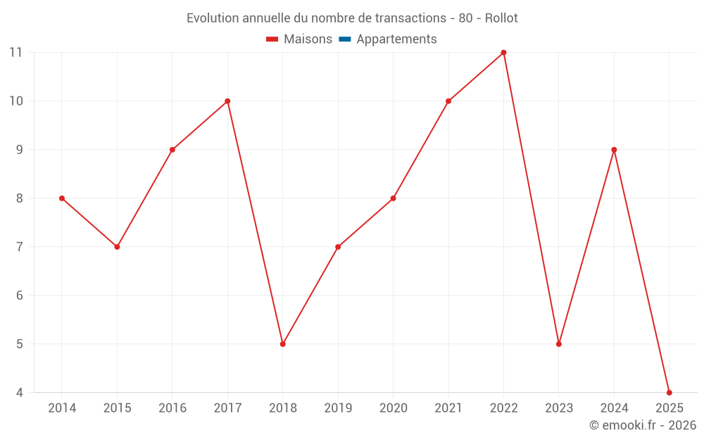 Evolution annuelle du nombre de transactions - 80 - Rollot