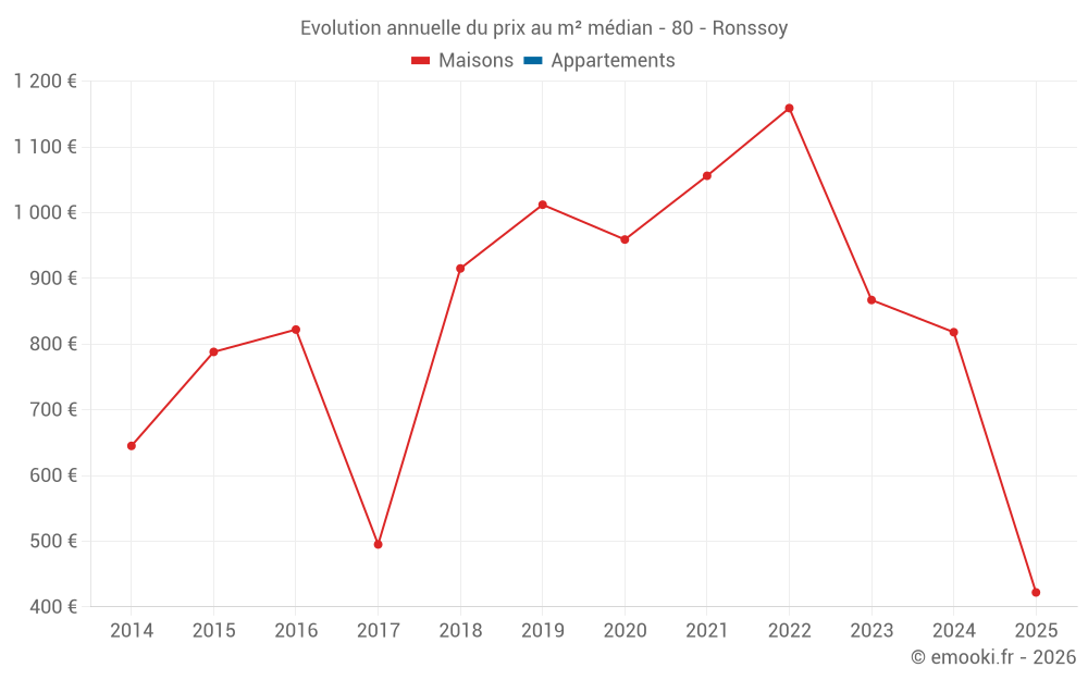 Evolution annuelle du prix au m² médian - 80 - Ronssoy