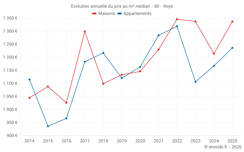 Evolution annuelle du prix au m² médian - 80 - Roye