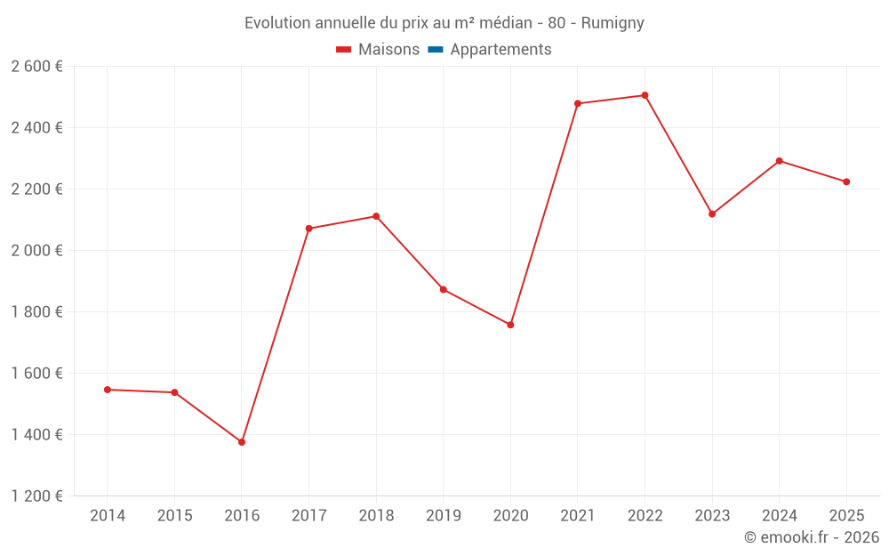 Evolution annuelle du prix au m² médian - 80 - Rumigny