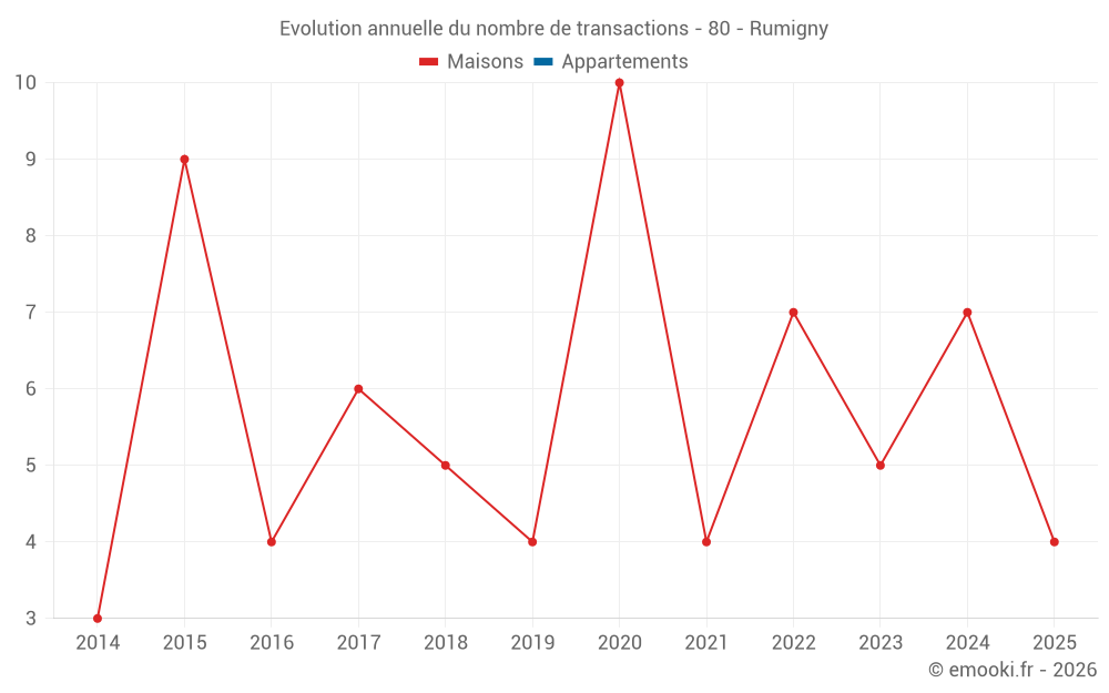 Evolution annuelle du nombre de transactions - 80 - Rumigny