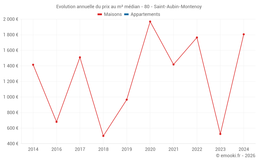 Evolution annuelle du prix au m² médian - 80 - Saint-Aubin-Montenoy