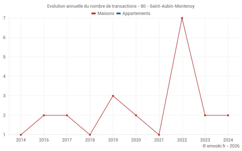 Evolution annuelle du nombre de transactions - 80 - Saint-Aubin-Montenoy