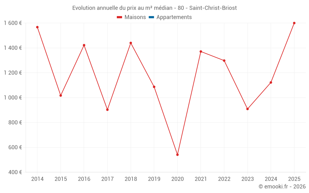 Evolution annuelle du prix au m² médian - 80 - Saint-Christ-Briost