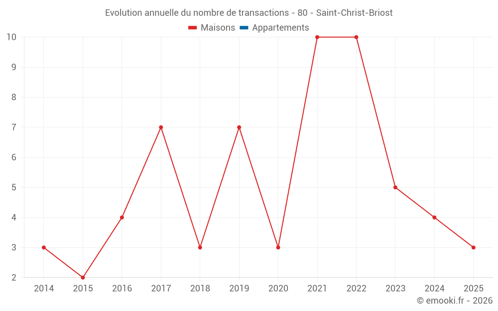 Evolution annuelle du nombre de transactions - 80 - Saint-Christ-Briost