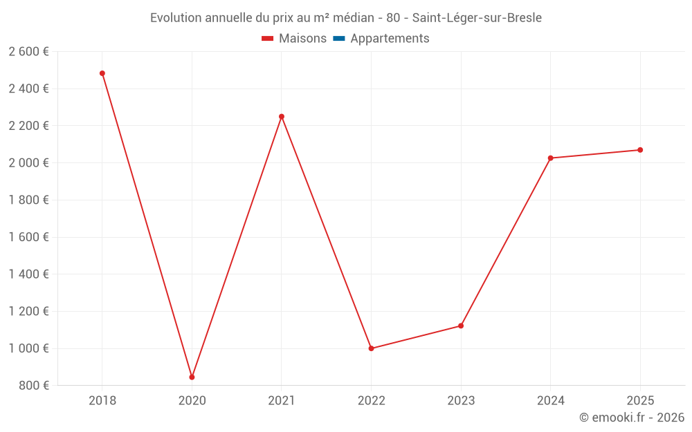 Evolution annuelle du prix au m² médian - 80 - Saint-Léger-sur-Bresle