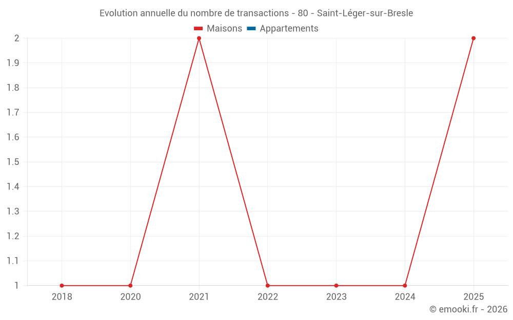 Evolution annuelle du nombre de transactions - 80 - Saint-Léger-sur-Bresle