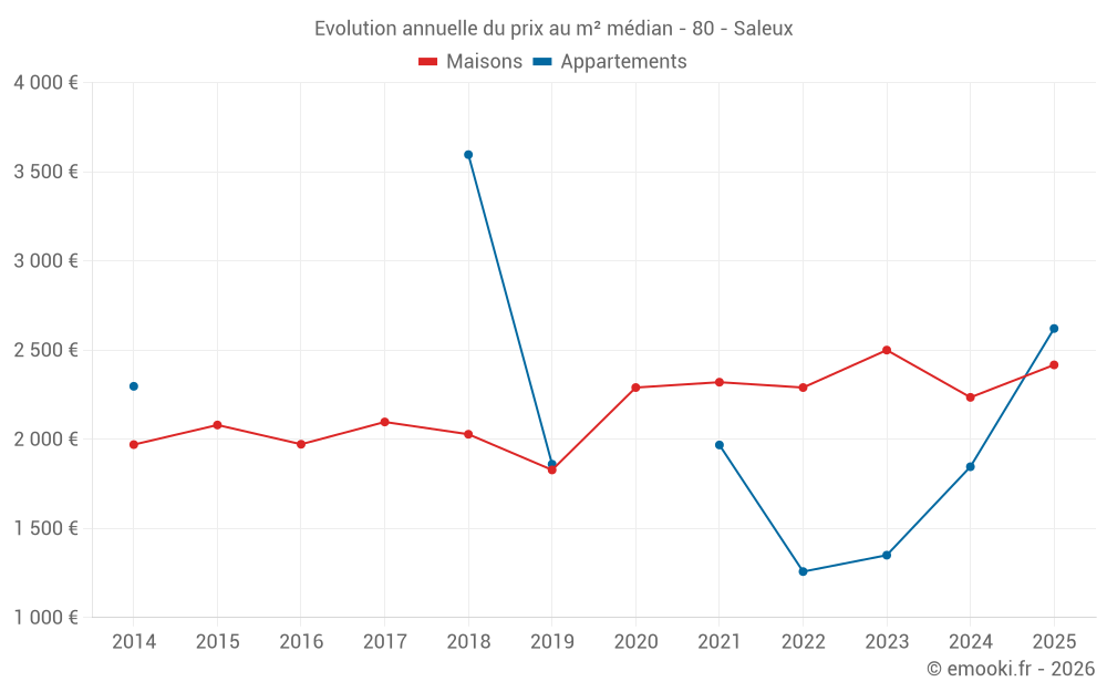 Evolution annuelle du prix au m² médian - 80 - Saleux