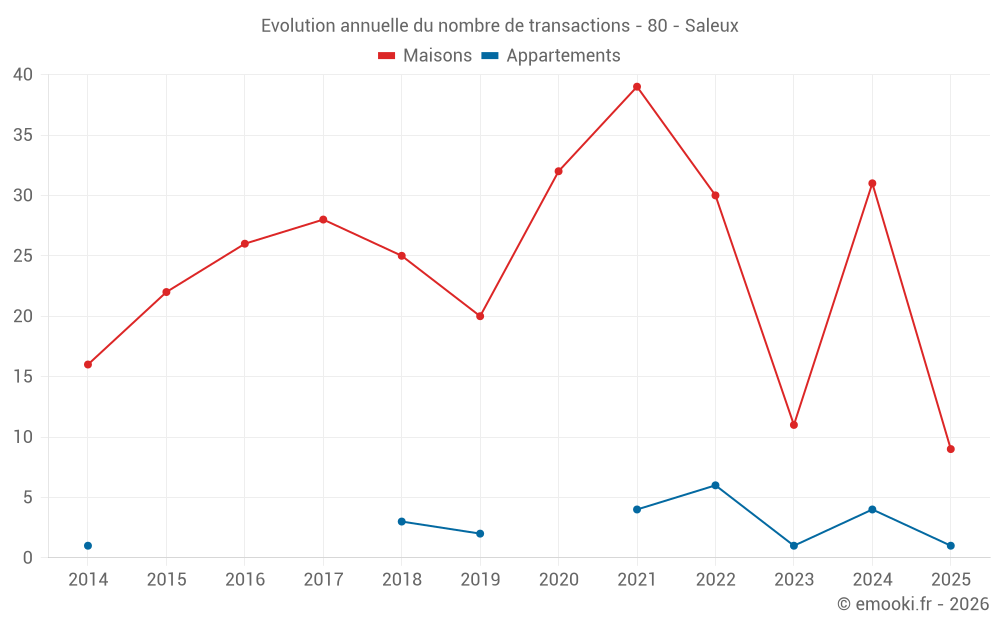 Evolution annuelle du nombre de transactions - 80 - Saleux