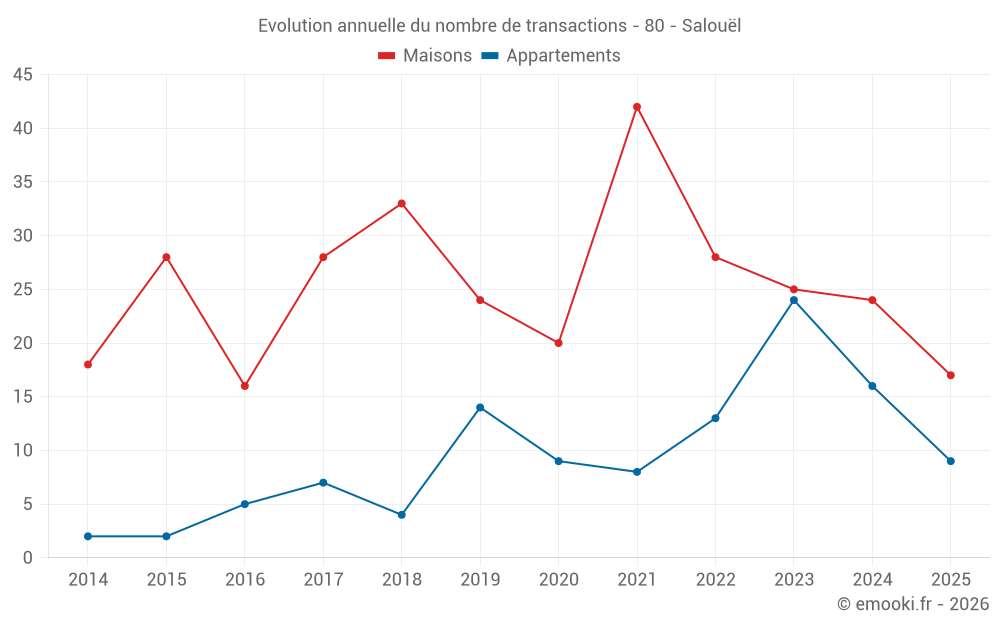 Evolution annuelle du nombre de transactions - 80 - Salouël
