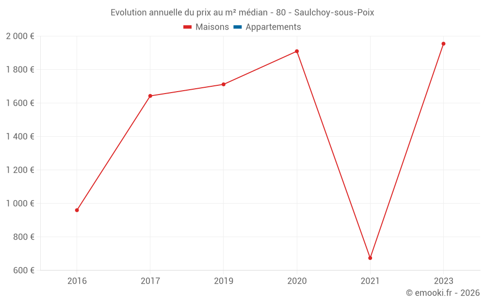 Evolution annuelle du prix au m² médian - 80 - Saulchoy-sous-Poix