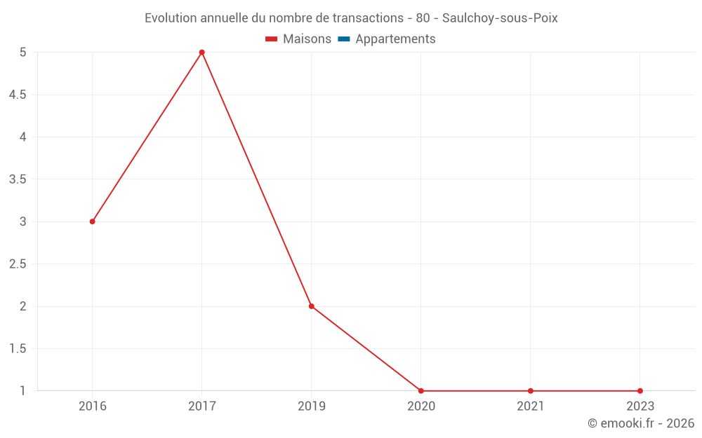 Evolution annuelle du nombre de transactions - 80 - Saulchoy-sous-Poix