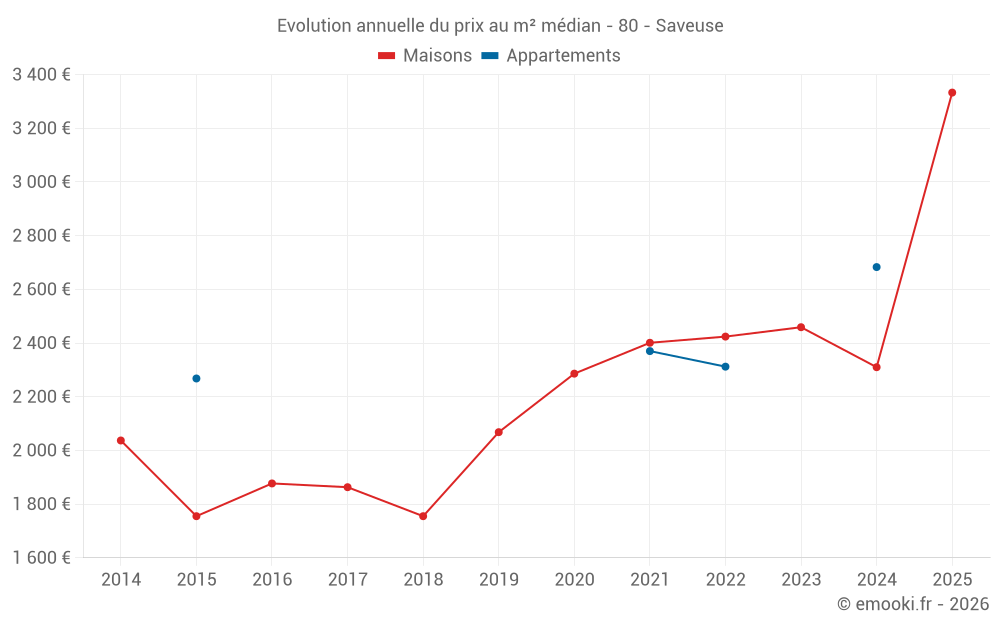 Evolution annuelle du prix au m² médian - 80 - Saveuse